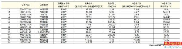 76家上市房企半年赚了982亿