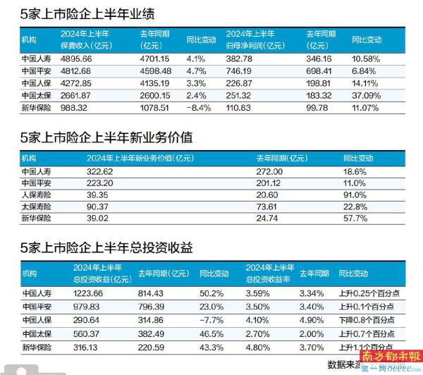 5家上市险企上半年合赚1718亿 4家拟中期分红269亿