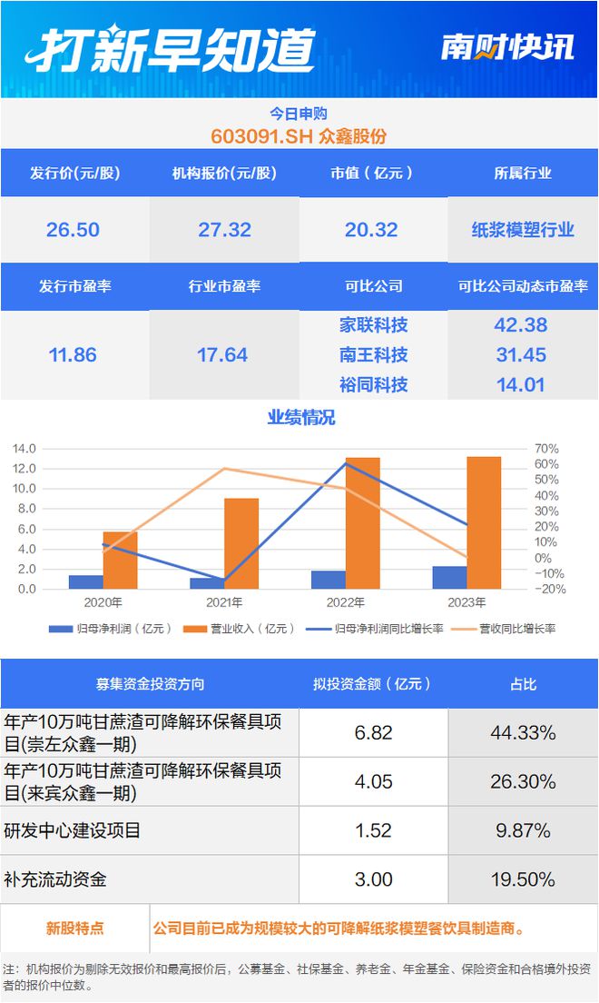 营收超99%来自餐饮具，山姆、盒马鲜生小伙伴今日申购 | 打新早知道